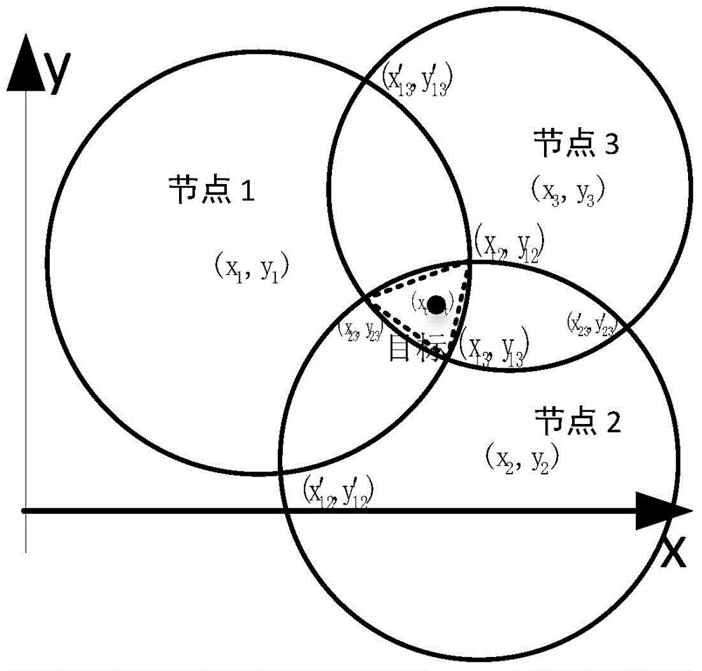 Intersection point judgment based trilateral locating method