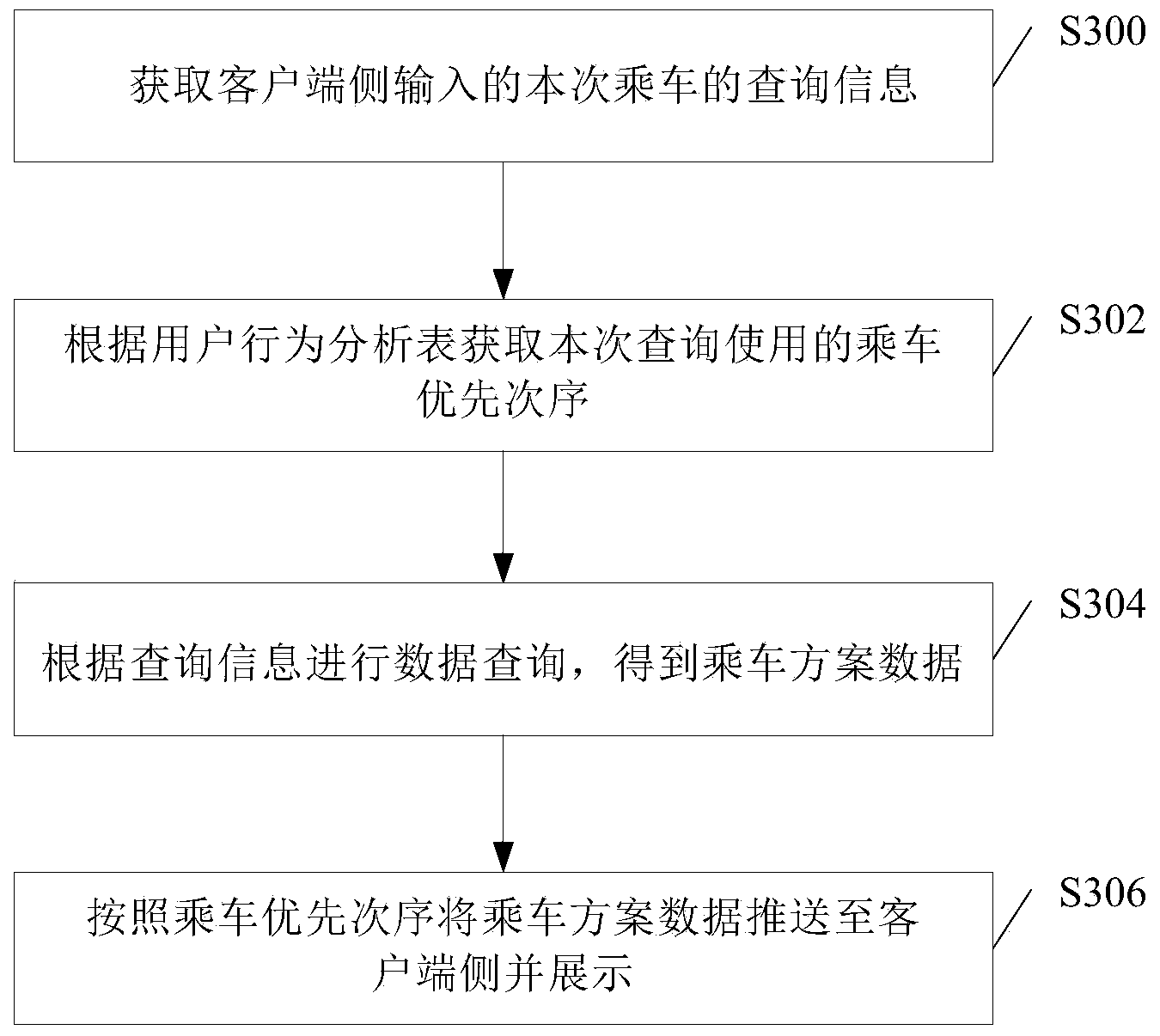 Recommendation method and device for ticket service information