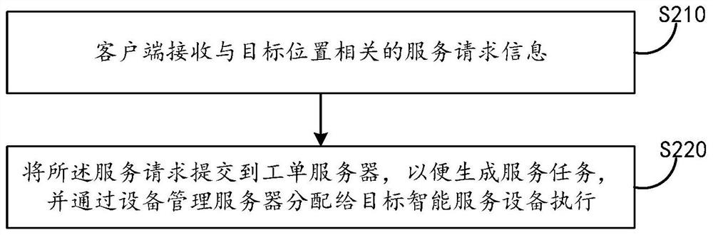 Service method, device and system