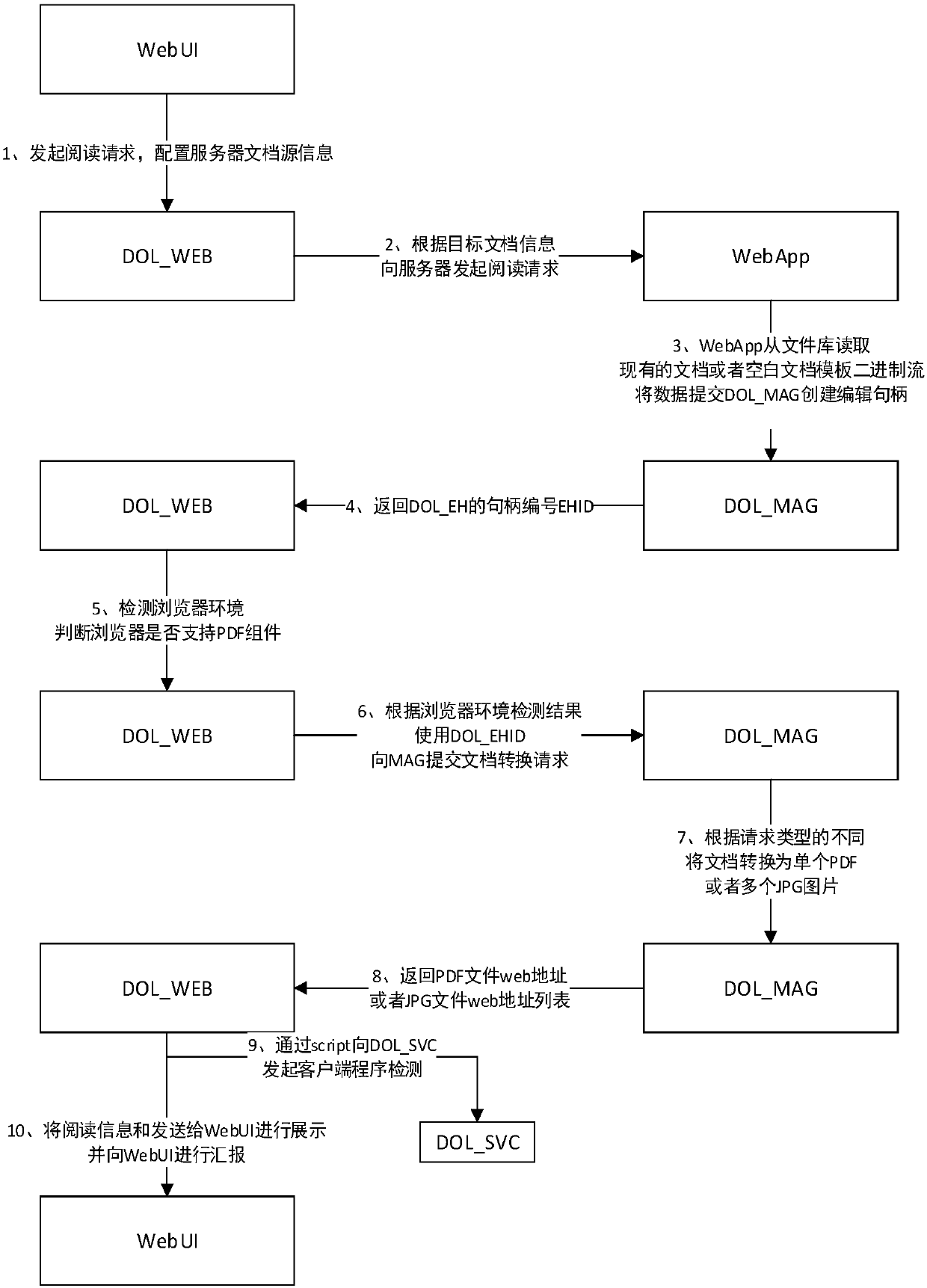 Implementation method for reading and editing documents online