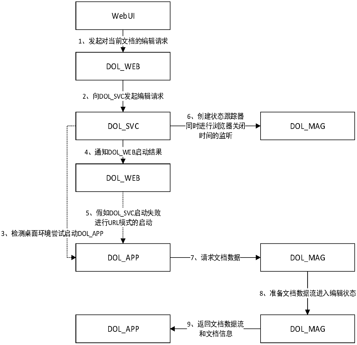 Implementation method for reading and editing documents online