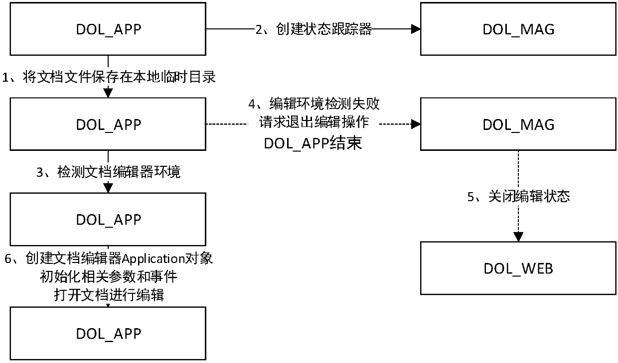 Implementation method for reading and editing documents online