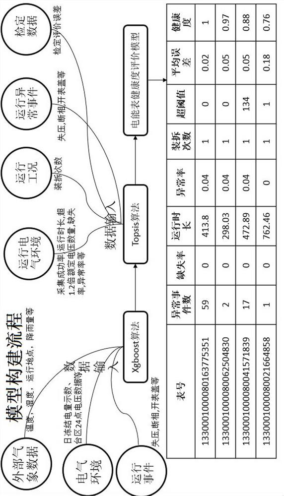 Health evaluation method based on full-life-cycle data of electric energy meter