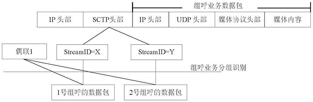 Stream control transmission protocol (SCTP) based group calling business data packet identification method