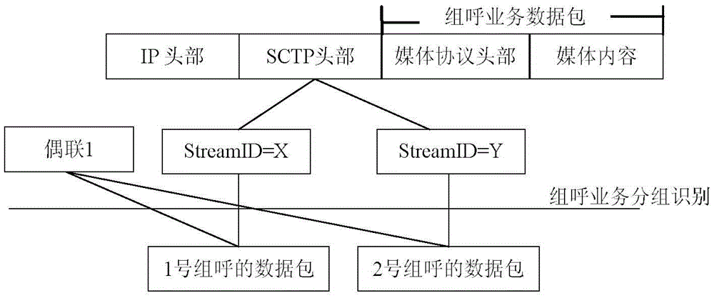 Stream control transmission protocol (SCTP) based group calling business data packet identification method