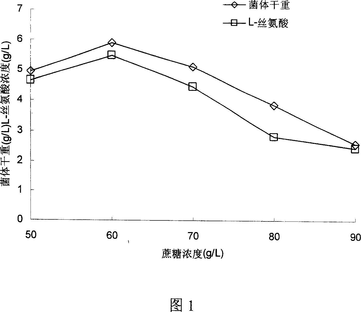 Strain for production of L-serine and method for production of L-serine by using same