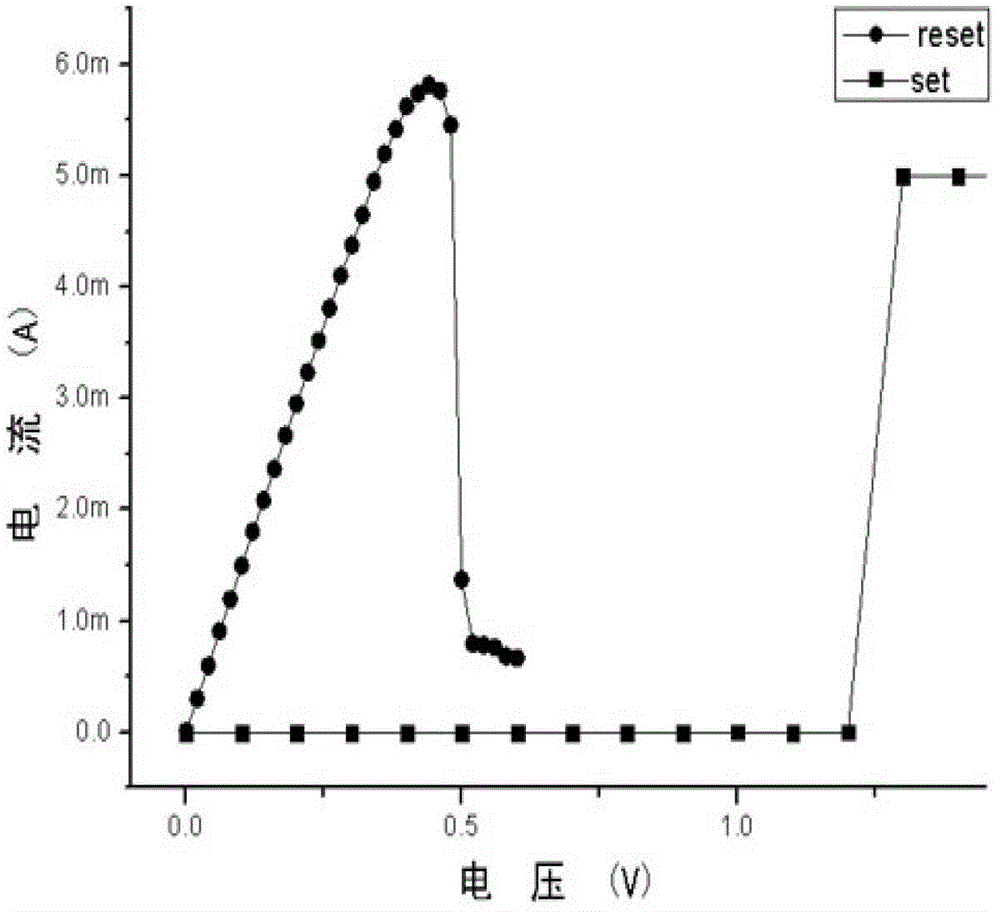 Resistance random access memory based on vanadium oxide/zinc oxide laminated structure and preparation method thereof