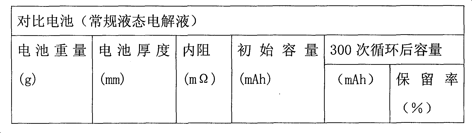 Gel electrolyte, preparation method thereof, battery using gel electrolyte and preparation method thereof