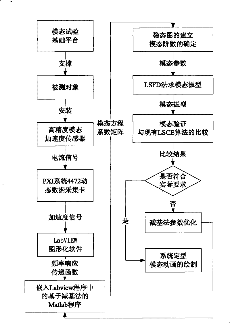 Test modal analysis method based on reduced-basis method