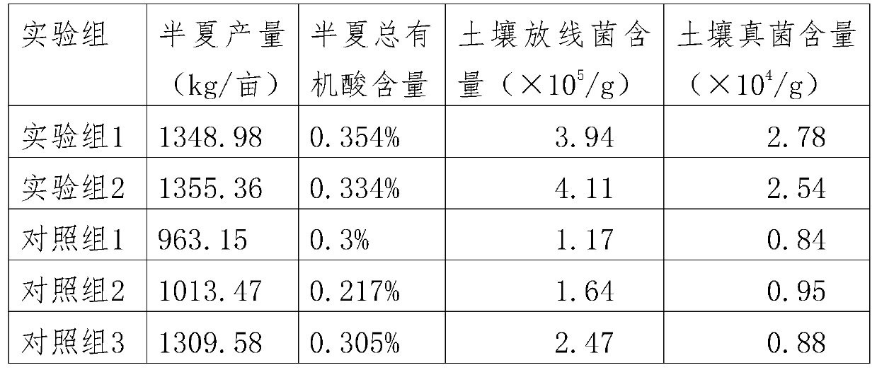 Method for ecological improvement of pinellia ternata cultivation soil