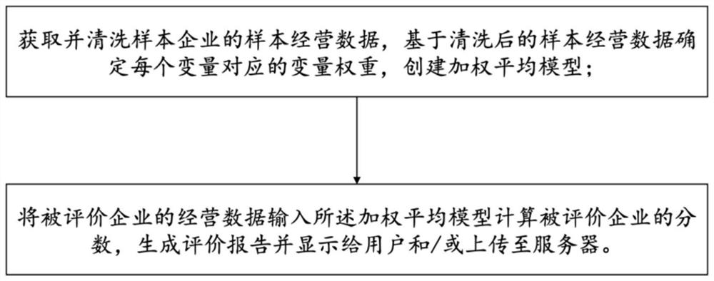 Credit evaluation method and system for small and micro enterprises, storage medium and electronic equipment