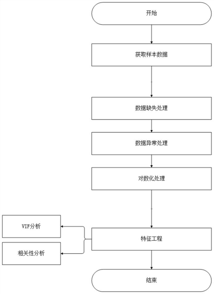 Credit evaluation method and system for small and micro enterprises, storage medium and electronic equipment