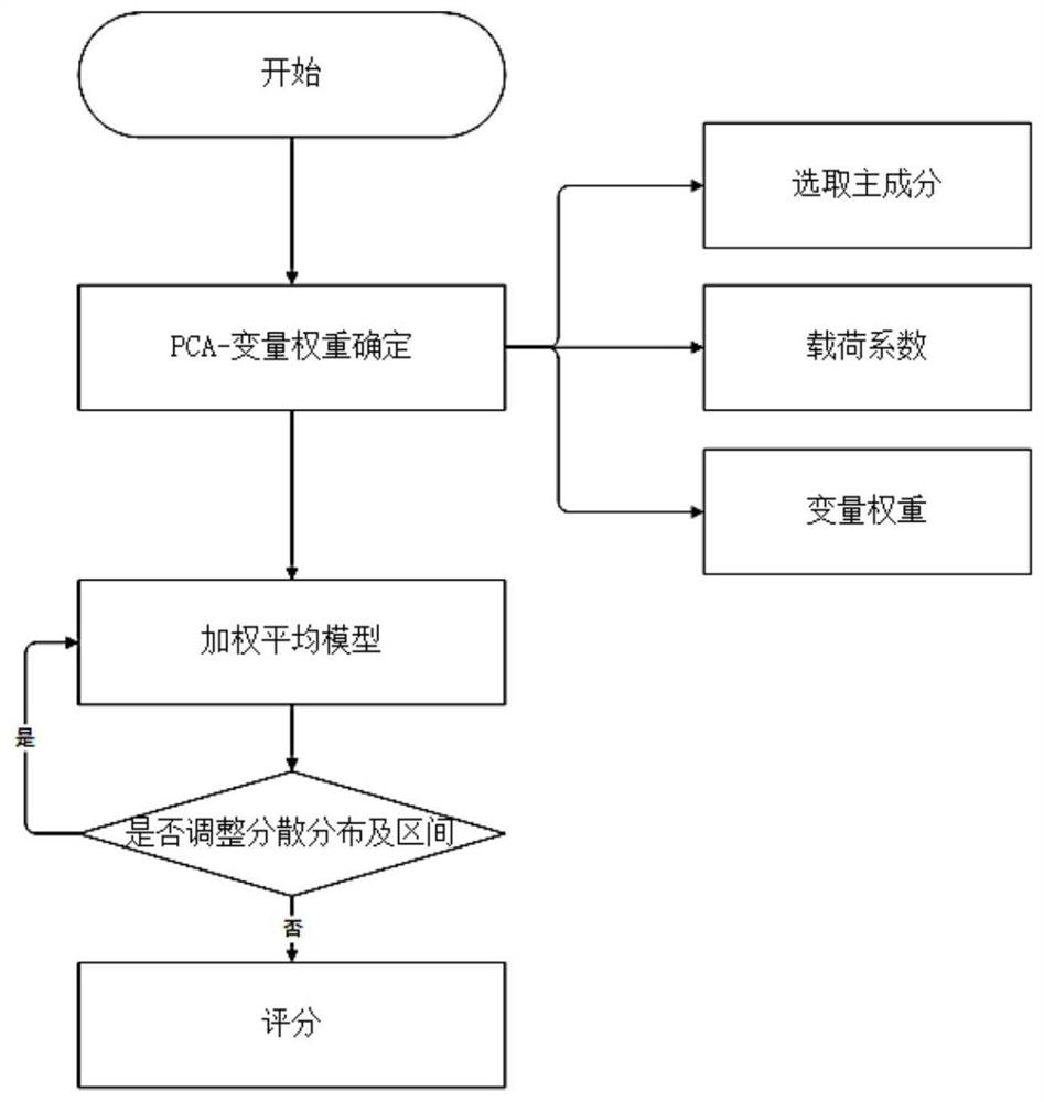 Credit evaluation method and system for small and micro enterprises, storage medium and electronic equipment