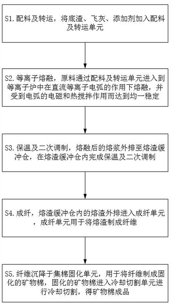 Mineral wool production device and method for plasma hazardous waste ash melting system