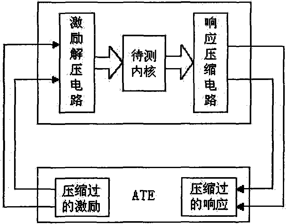 Compressing and encoding method of low energy consumption SOC (System On a Chip) test data