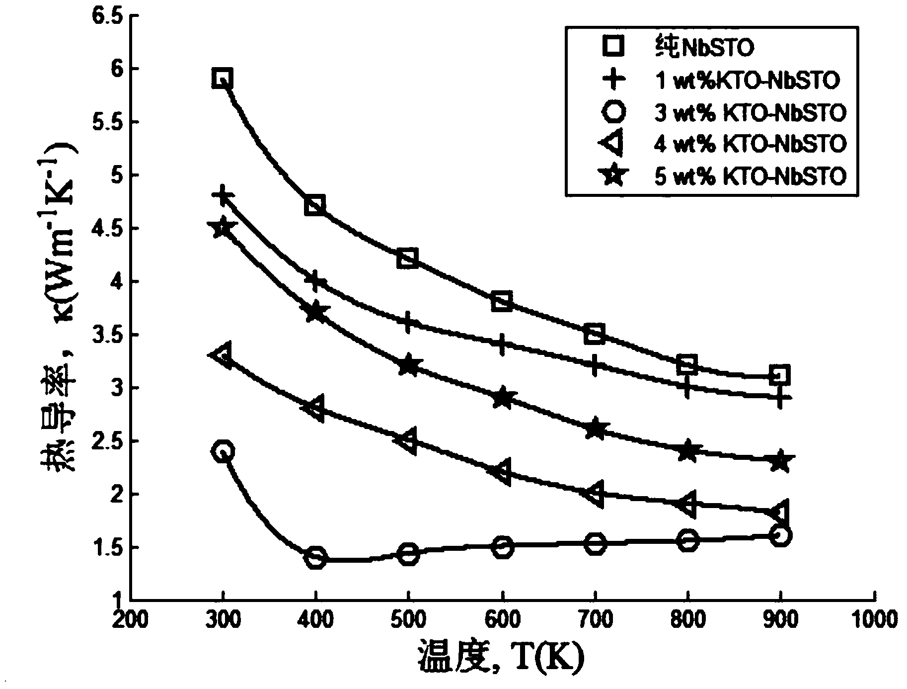 Composite strontium titanate thermoelectric material and preparation method thereof