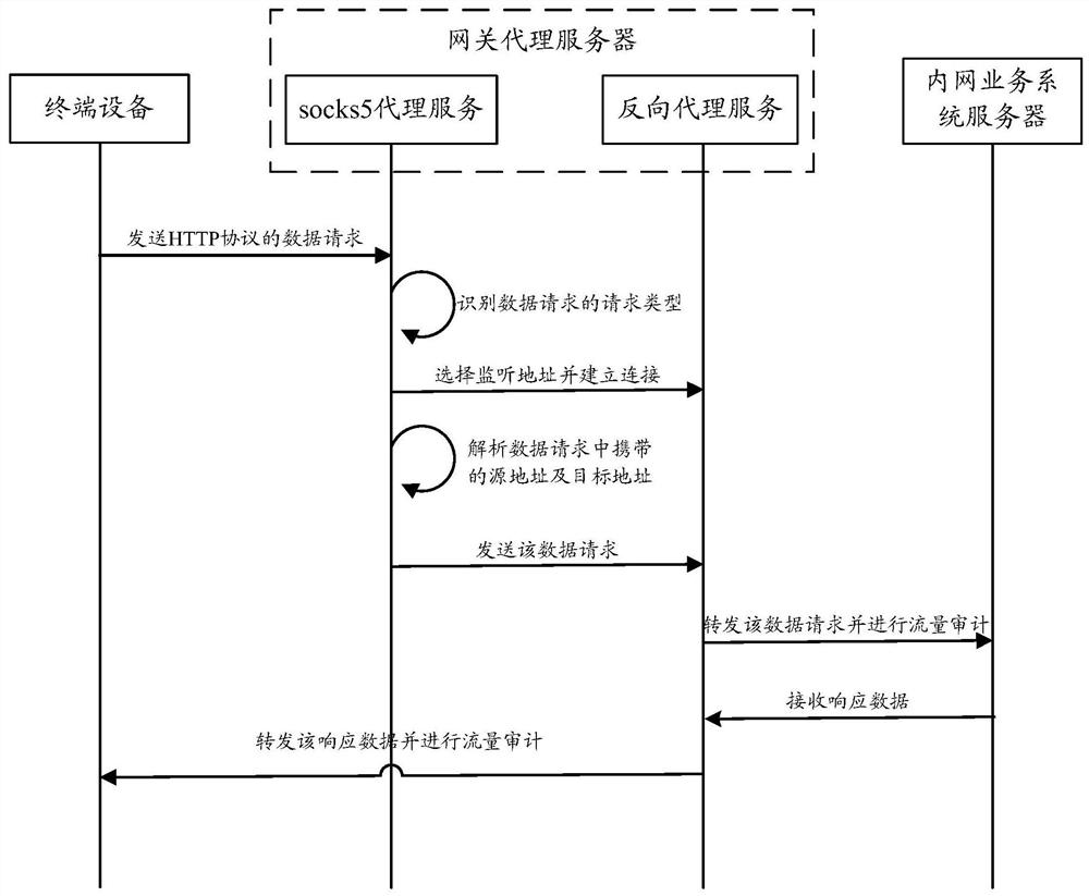 Traffic auditing method and device of gateway proxy server and related equipment