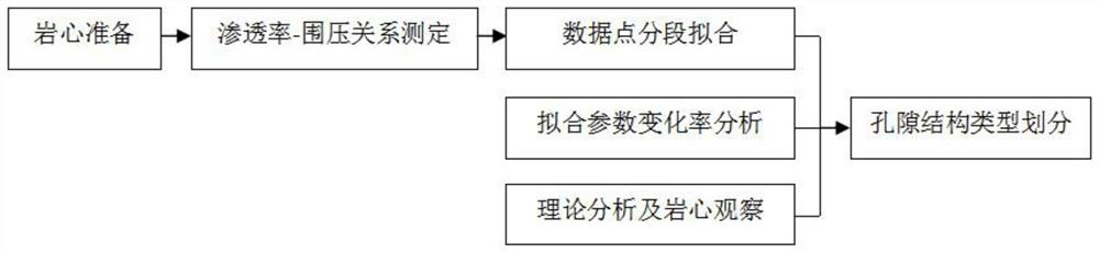 A Classification Method of Carbonate Rock Pore Structure Based on Overburden Seepage Experiment