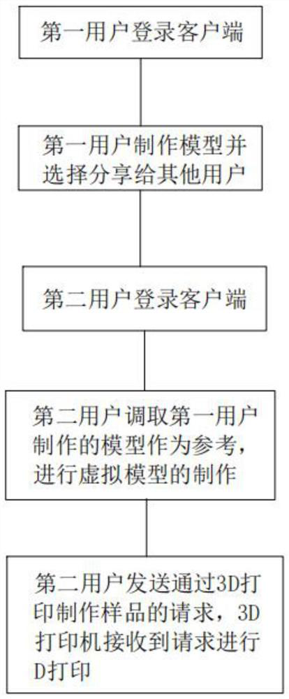 Cultural product virtual manufacturing method and system serving rural cultural industry