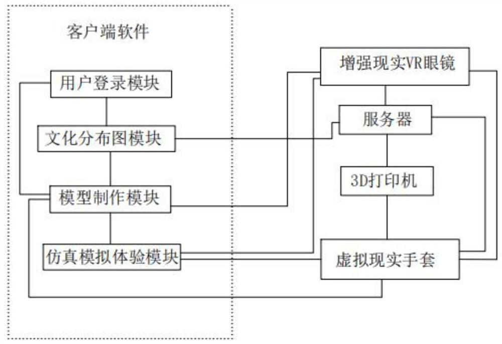 Cultural product virtual manufacturing method and system serving rural cultural industry