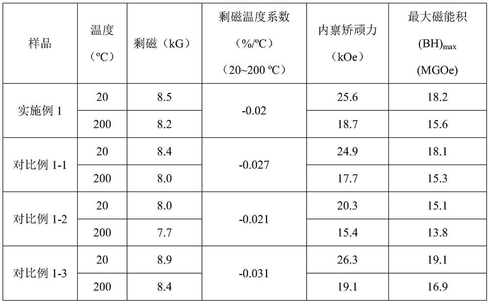 A low temperature coefficient sm  <sub>2</sub> co  <sub>17</sub> Type sintered magnet and its preparation method