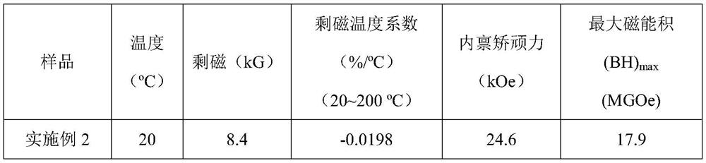 A low temperature coefficient sm  <sub>2</sub> co  <sub>17</sub> Type sintered magnet and its preparation method