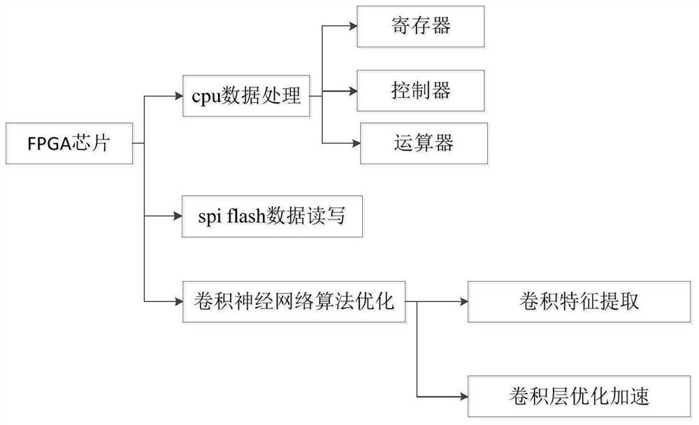 Convolutional neural network chip acceleration method based on 5G