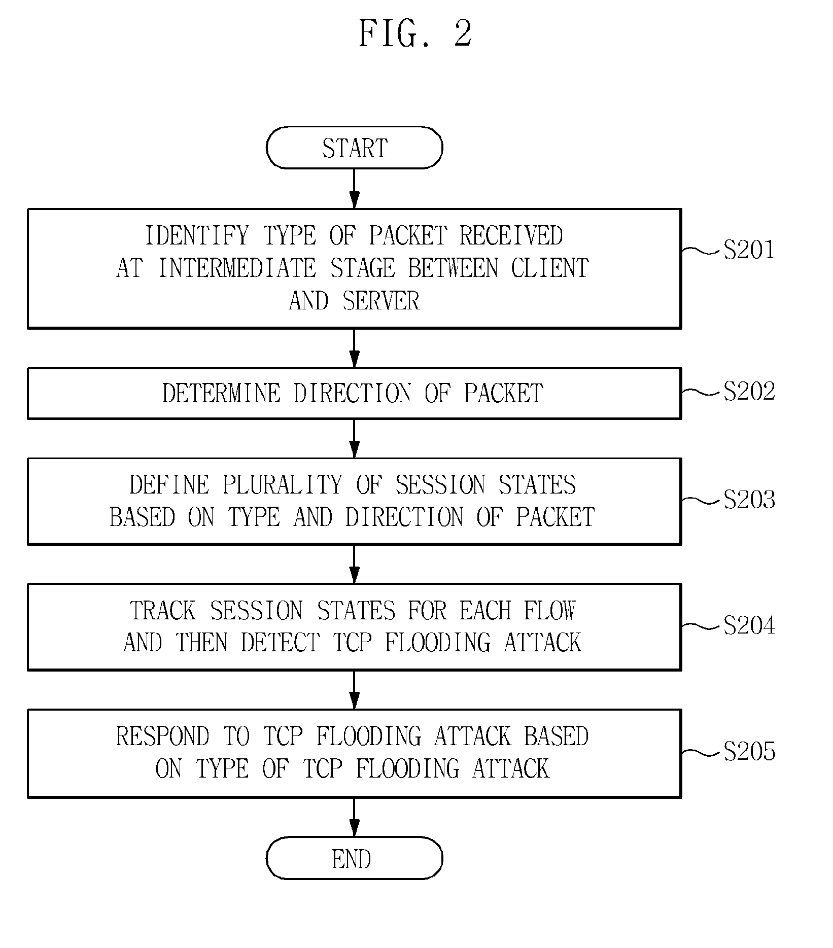 Transmission control protocol flooding attack prevention method and apparatus