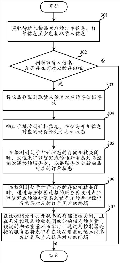 Article distribution method and device, controller and cabinet