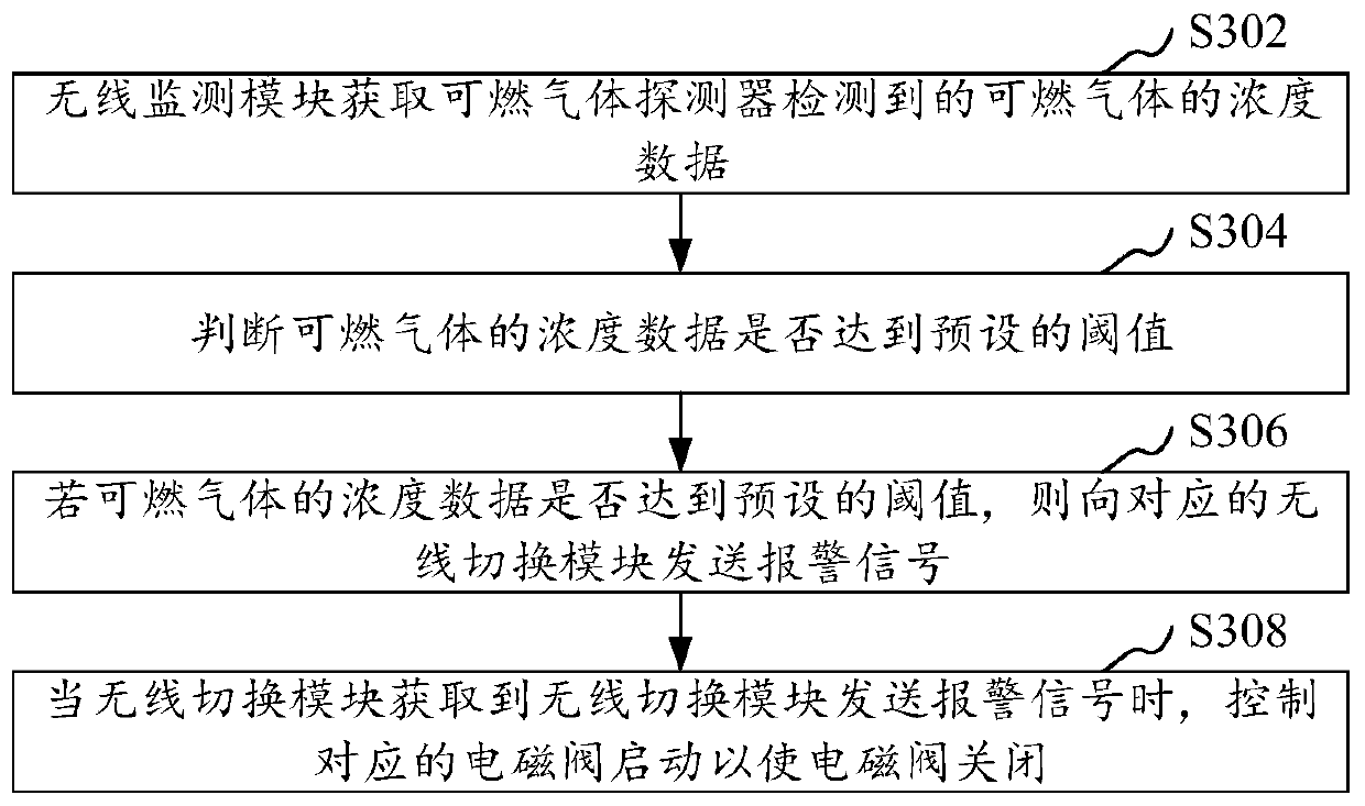 Wireless control method and system of electromagnetic valve switch and computer device