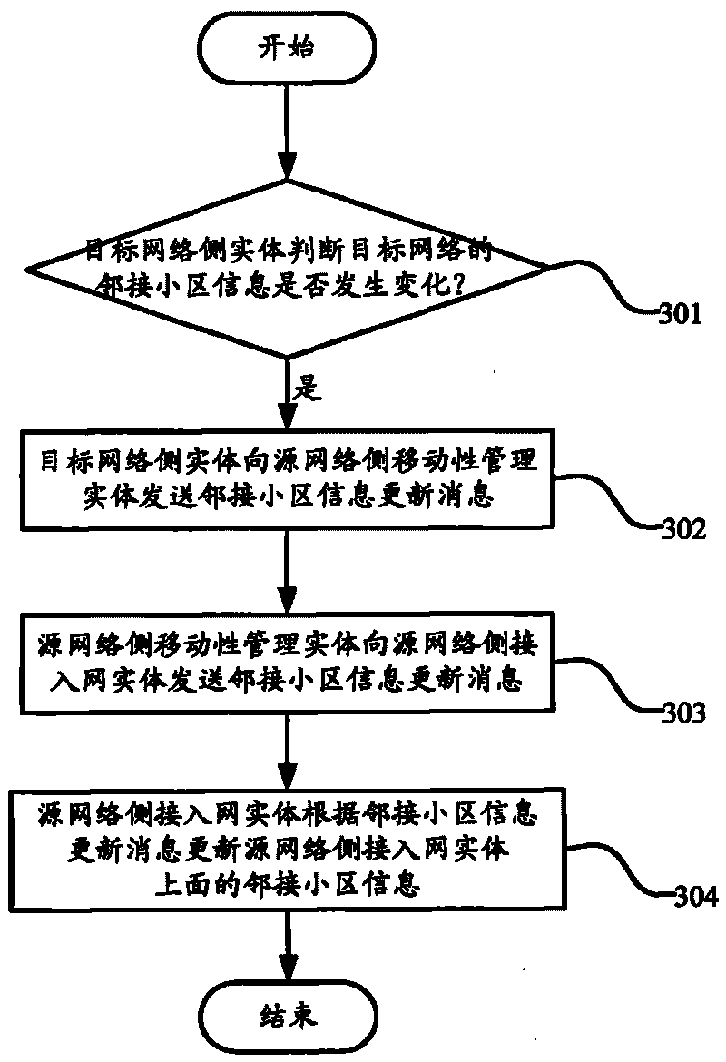 Method, device and system for maintaining adjacent district information among heterogeneous networks
