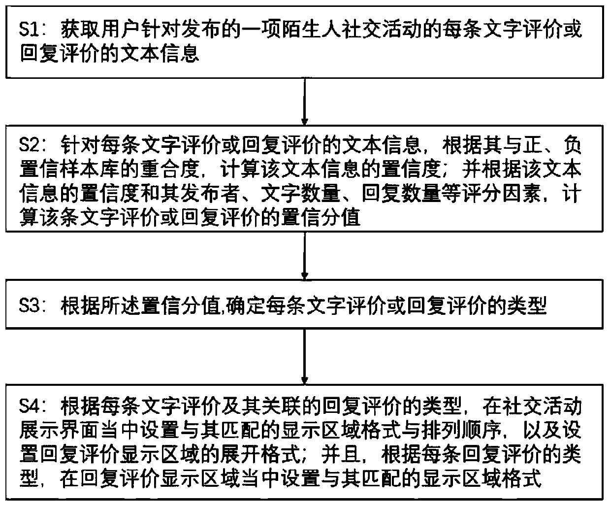 Stranger social activity evaluation information classification display method and system