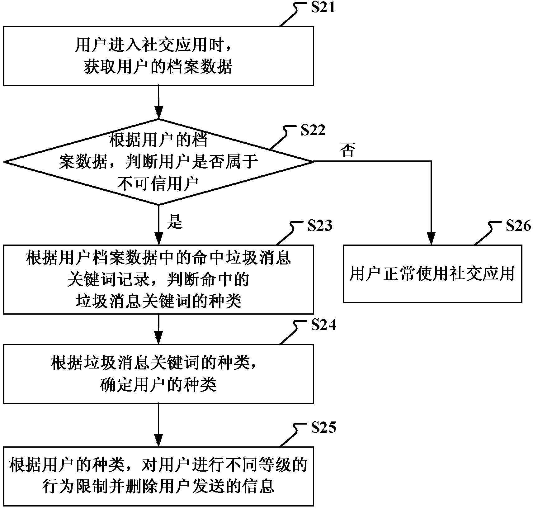 Method and device for processing junk user