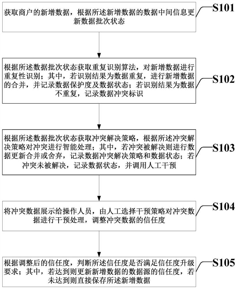 Method and system for processing repeated data of commercial tenants