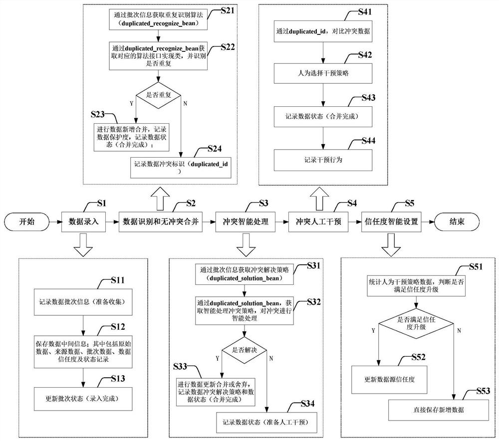 Method and system for processing repeated data of commercial tenants