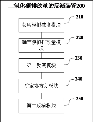 Inversion method, device and equipment of carbon dioxide emission and storage medium