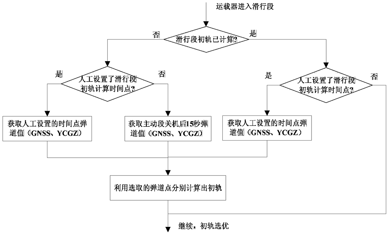 A method for filling the running trajectory of the blind zone in the measurement of the glide section of the vehicle