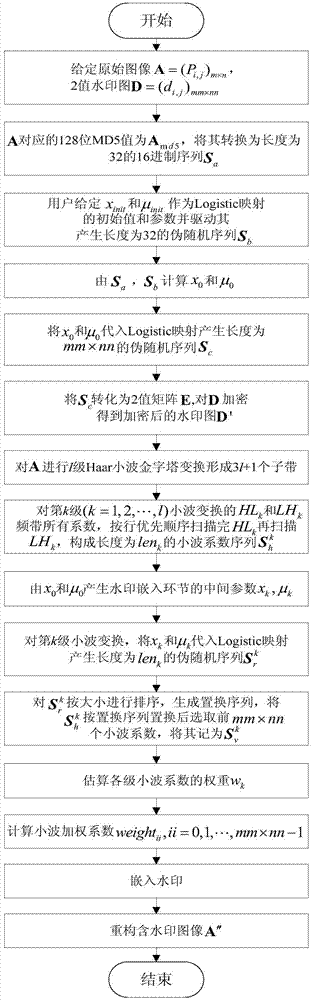 Digital watermark embedding and extracting method based on multi-level wavelet coefficient weighting and quantification