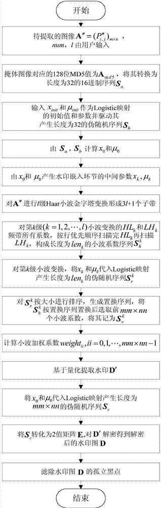 Digital watermark embedding and extracting method based on multi-level wavelet coefficient weighting and quantification