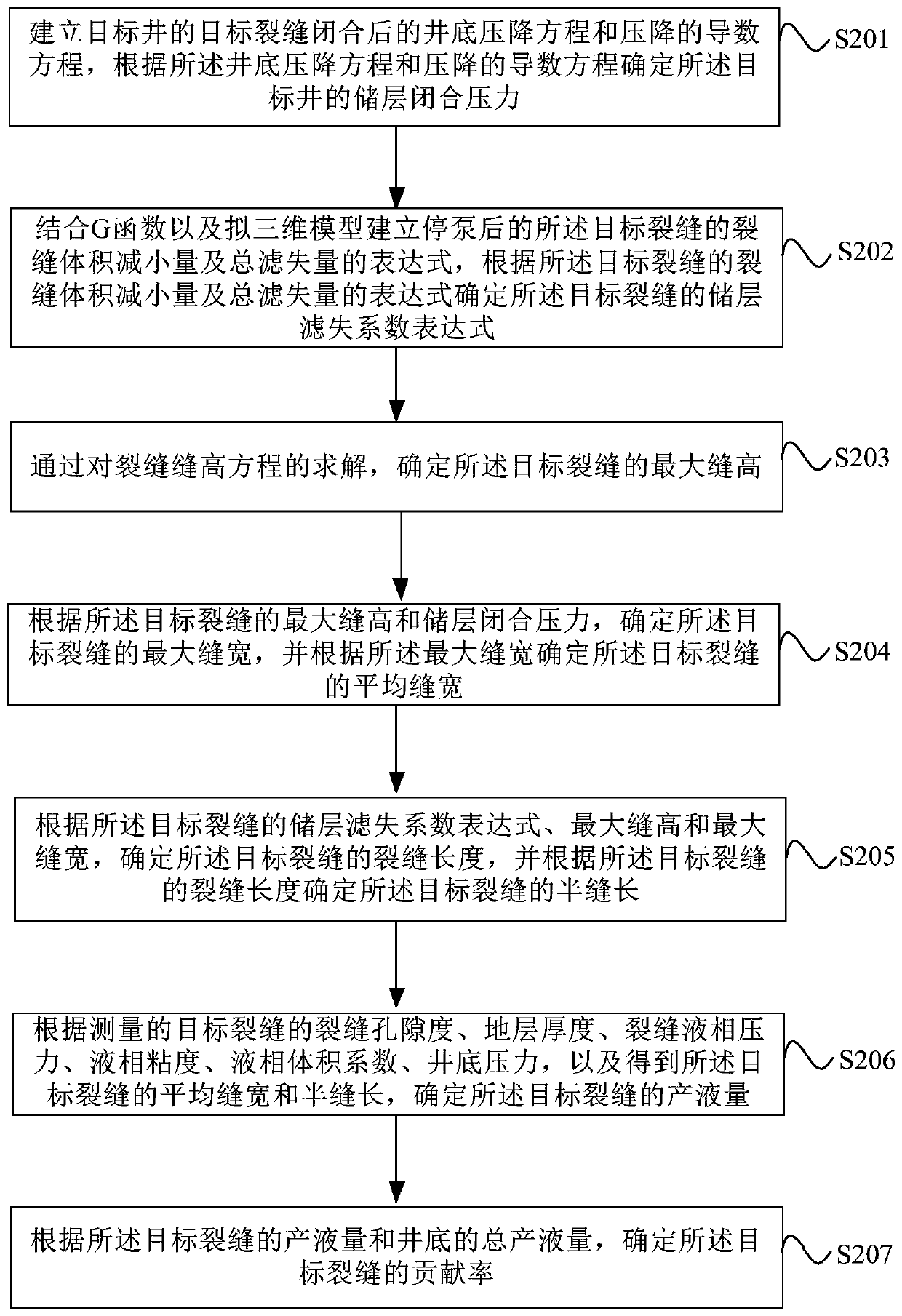 Single-section crack liquid production contribution rate evaluation method and device based on pressure drop data