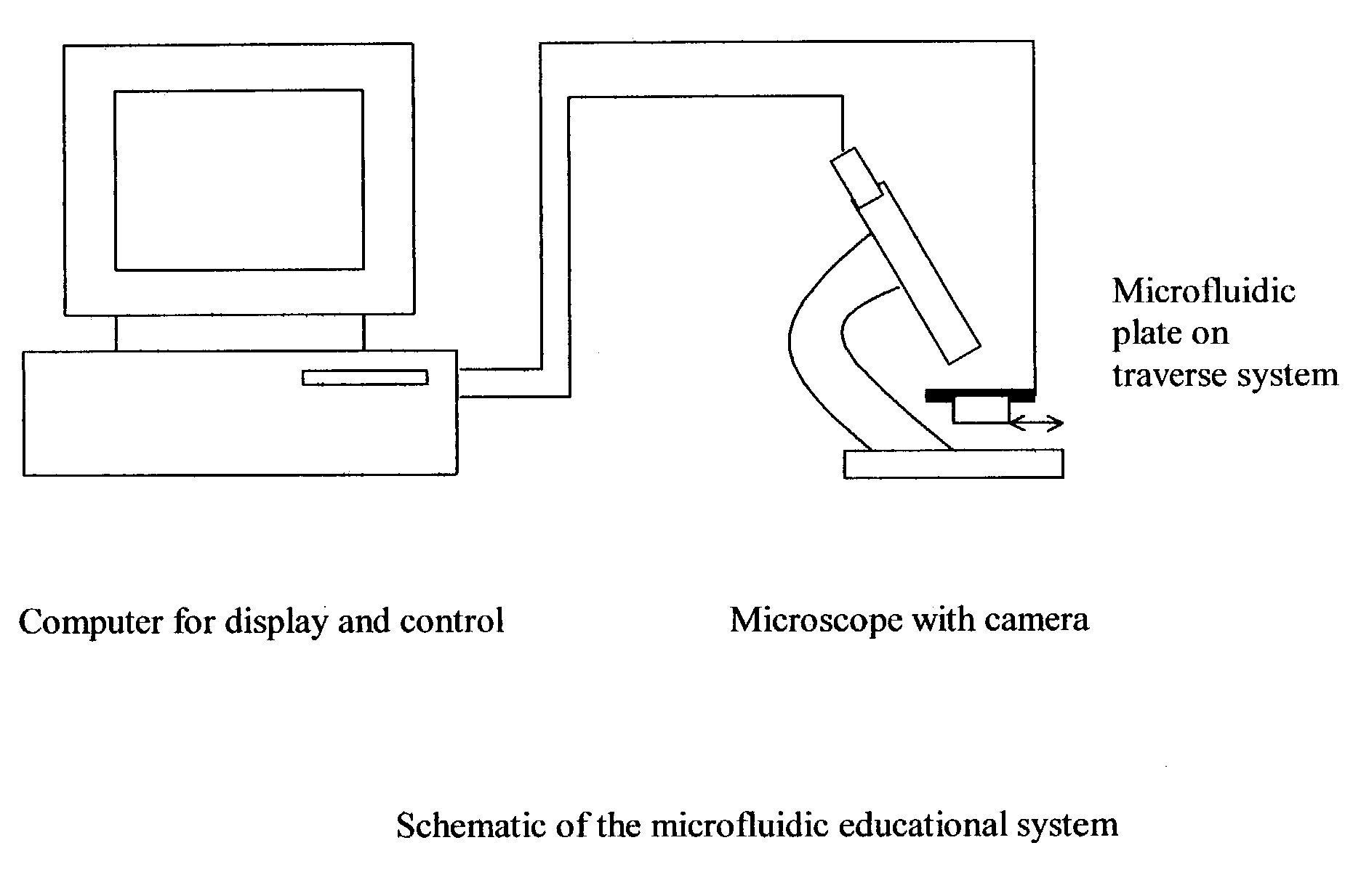 Method and apparatus for microfluidics education