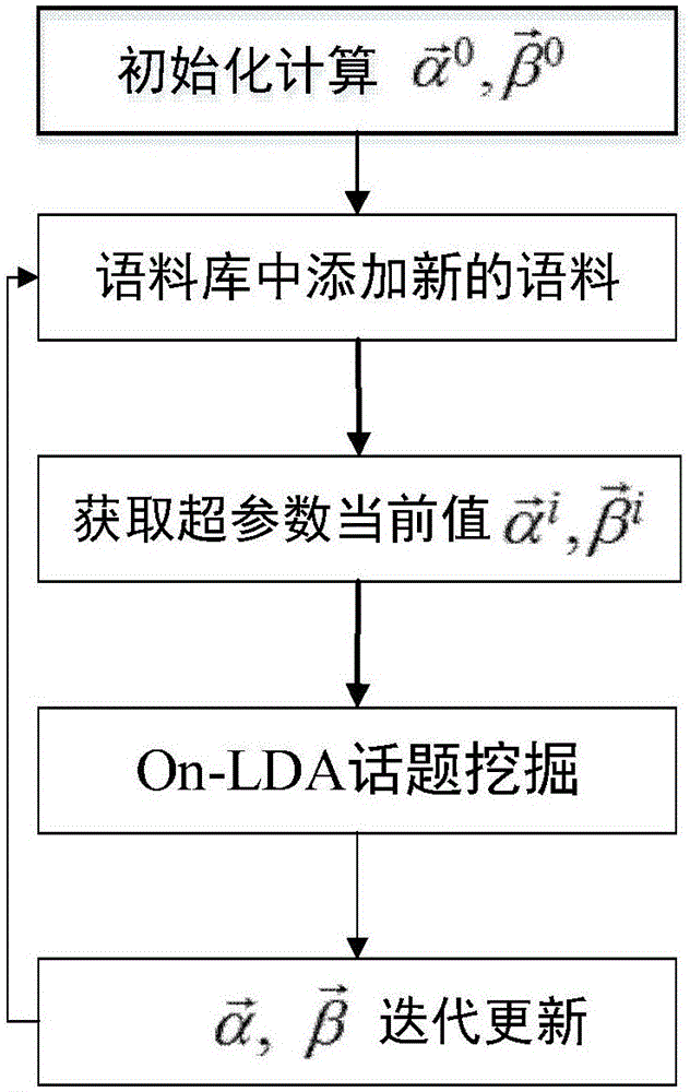 Online internet topic mining method based on improved LDA model
