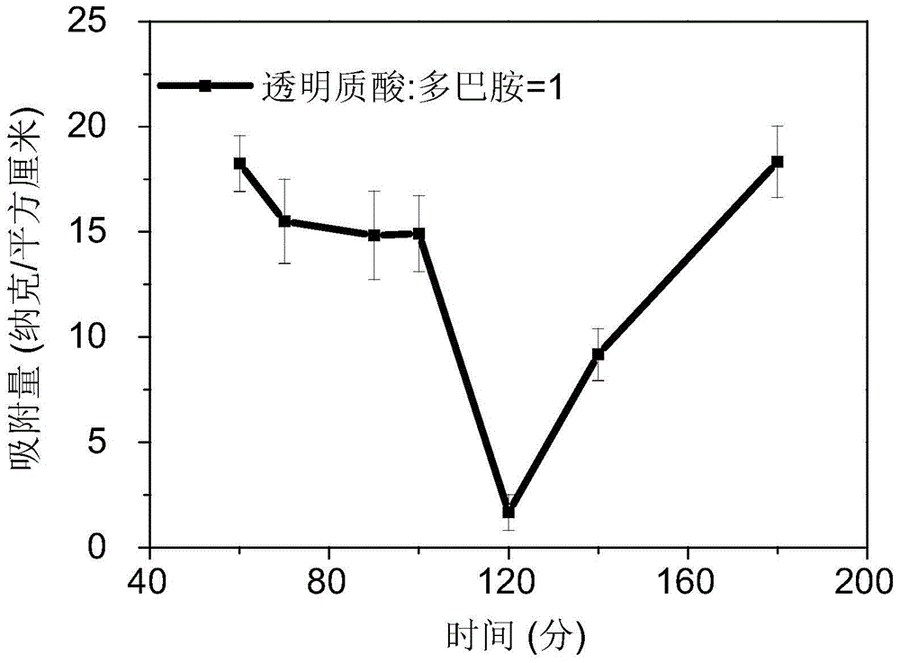 Plasmon resonance instrument chip based on dopamine-assisted hyaluronic acid modified surface and preparation method thereof