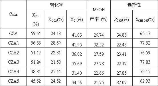 Catalyst for synthesizing methanol by taking multi-carbon sources in metallurgical fume as raw materials and preparation method of catalyst