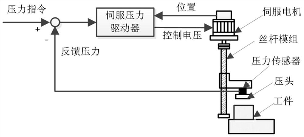 A pressure control method for servo pressing equipment based on input shaping