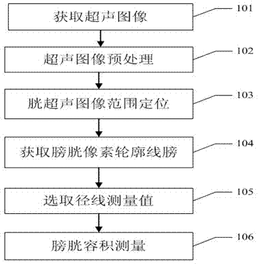 Method and system for automatically measuring bladder volume of ultrasonic image