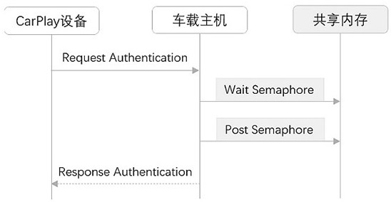 Optimization method and system for efficient identification of vehicle-mounted CarPlay