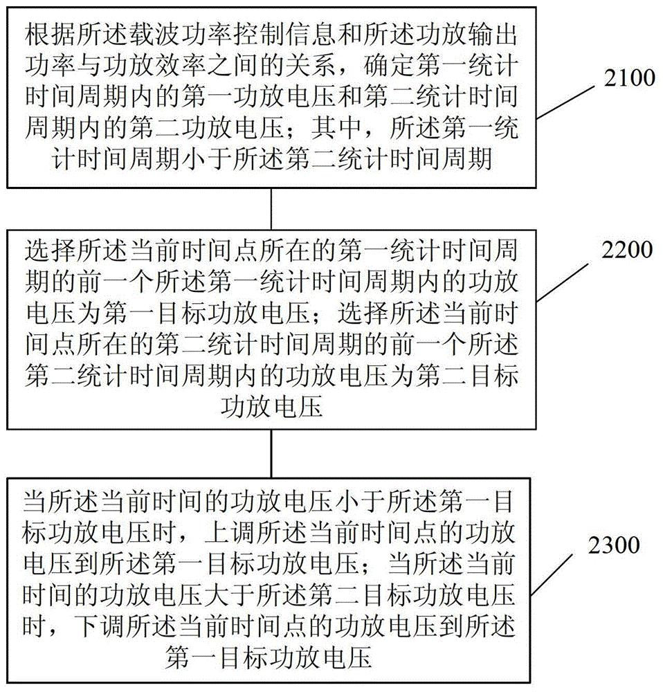 Method, device and system for controlling time slot