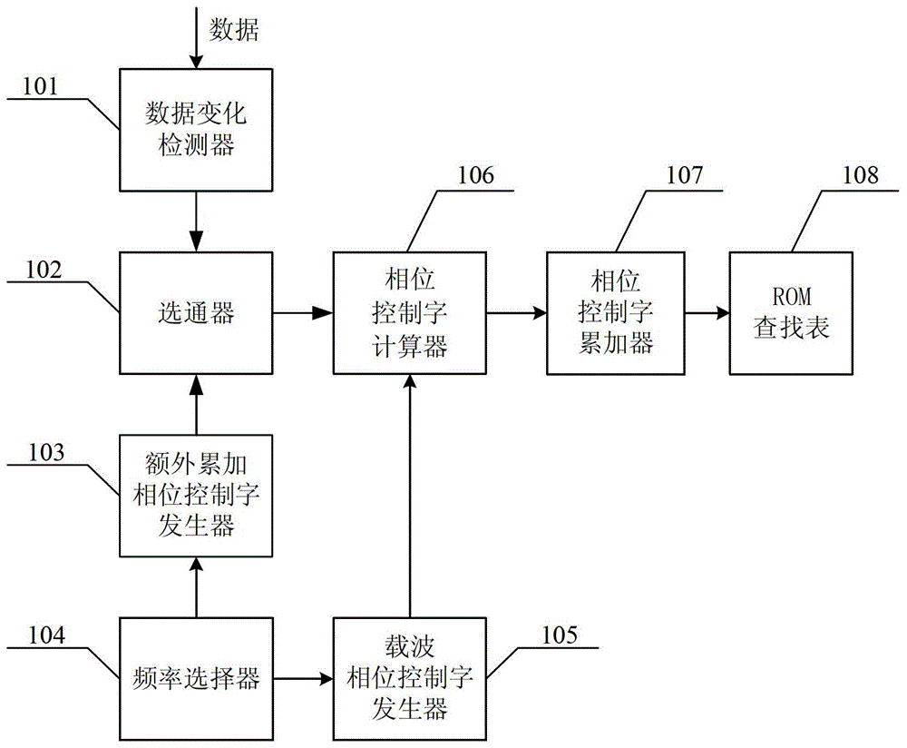 Continuous phase qpsk modulation method and modulation device