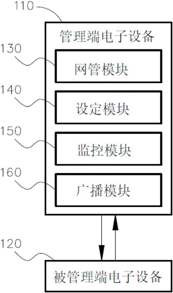 Method and system for smart phone to manage distributed mobile electronic devices